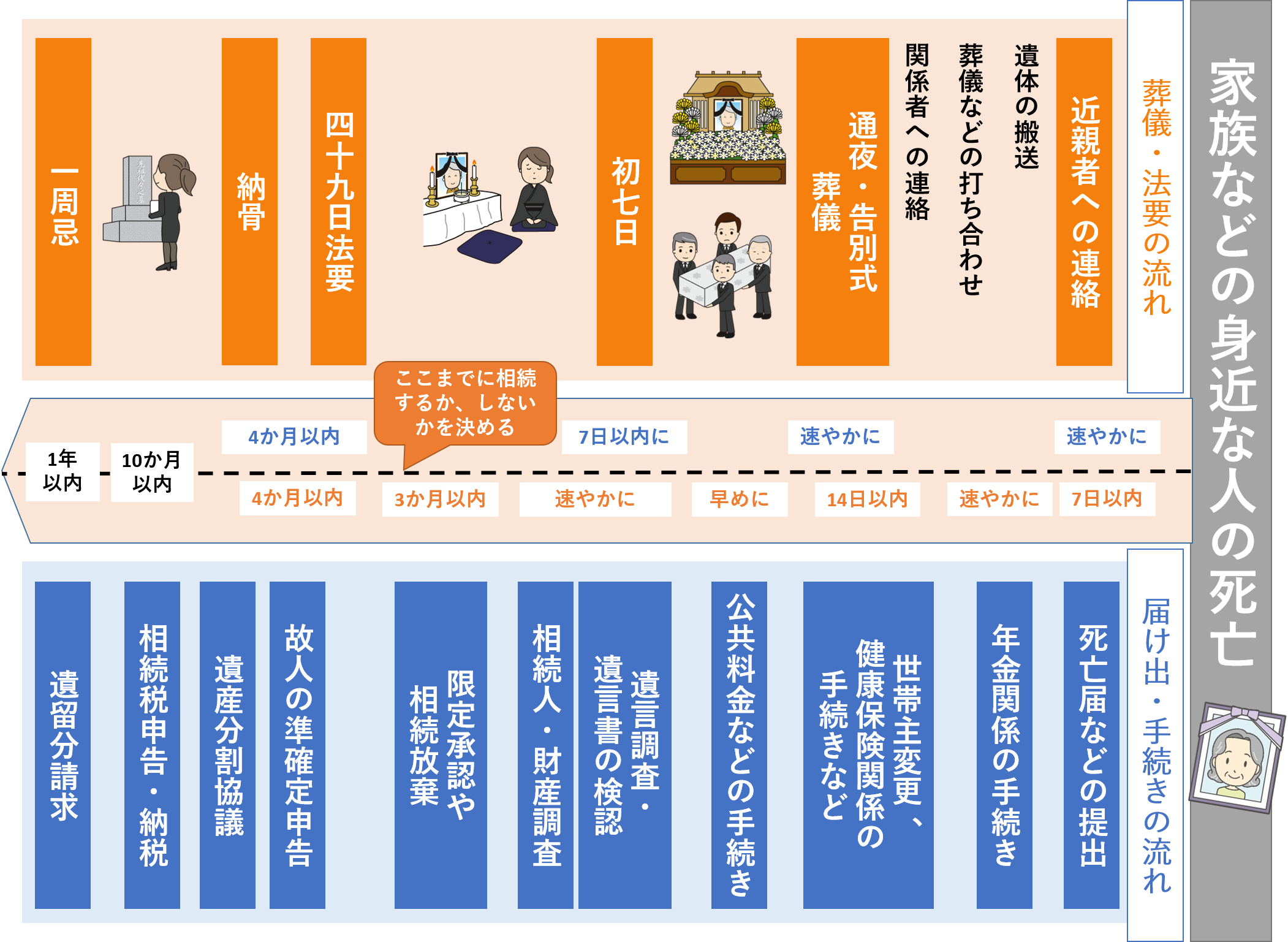 亡くなった後の手続き一覧